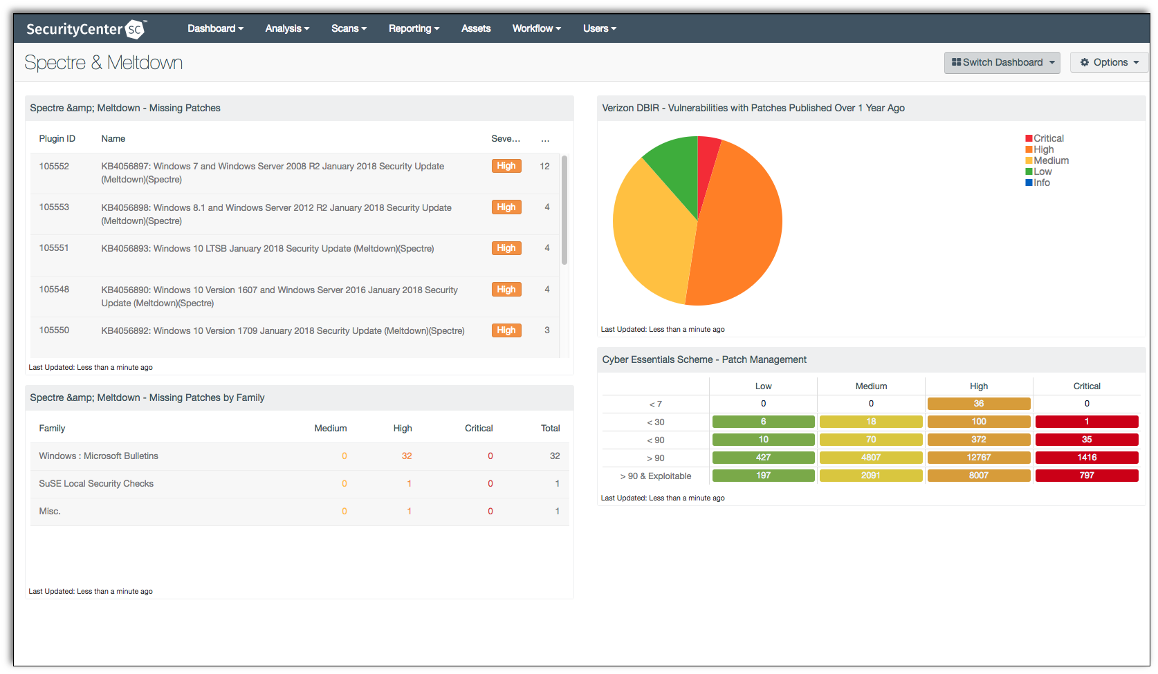 Spectre & Meltdown - SC Dashboard | Tenable®